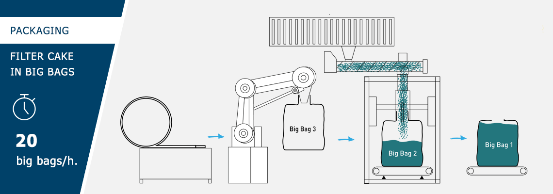 Illustration du processus de production de la machine à emballer BaggerCake® de Palamatic Process